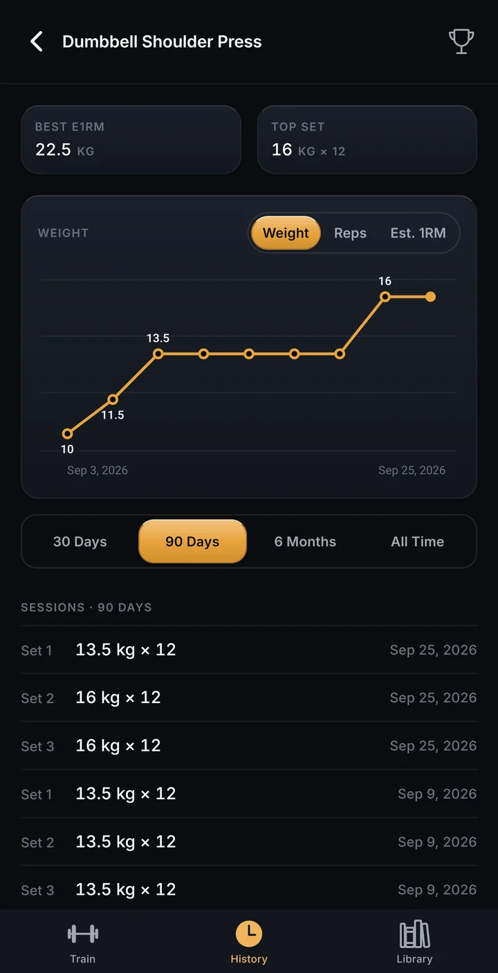 Dumbbell Shoulder Press progress: best e1RM 22.5 kg, top set 16 kg × 12, and a weight chart climbing from 10 to 16 kg through September