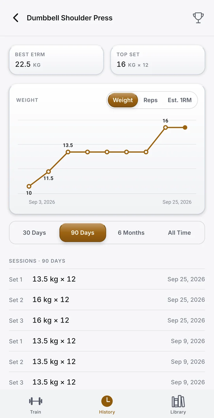 Dumbbell Shoulder Press progress: best e1RM 22.5 kg, top set 16 kg × 12, and a weight chart climbing from 10 to 16 kg through September